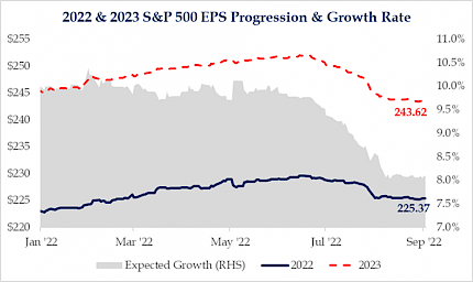 2022 & 2023 S&P 500 EPS Progression and Growth Rate