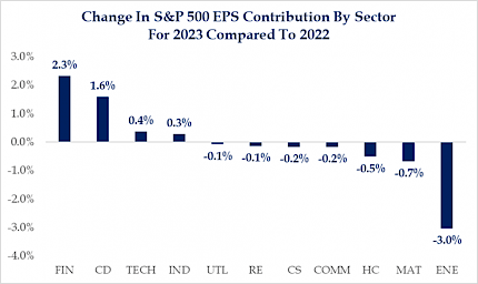 Change In S&P 500 EPS Contribution By Sector For 2023 Compared to 2022
