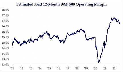 Estimated Next 12-Month S&P 500 Operating Margin