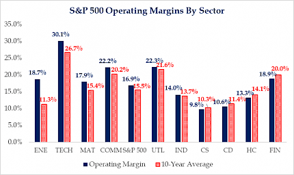 S&P 500 Operating Margins By Sector