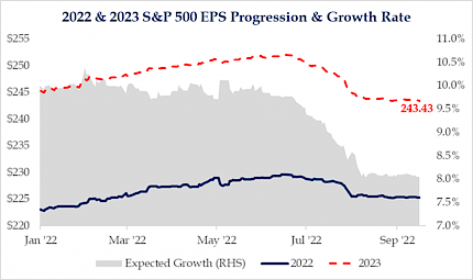 2022 & 2023 S&P 500 EPS Progression and Growth Rate