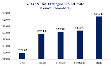 2023 S&P 500 Strategist EPS Estimate (Source: Bloomberg)