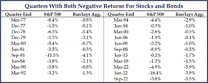 Quarters With Both Negative Returns for Stocks and Bonds