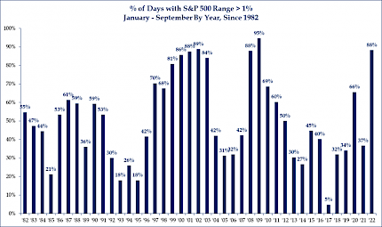 % of Days with S&P 500 Range > 1% January - September By Year, Since 1982