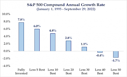 S&P 500 Compound Annual Growth Rate January 1, 1995 - September 29, 2022)