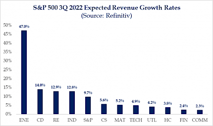 S&P 500 3Q 2022 Expected EPS Growth Rates (Source: Refinitiv)