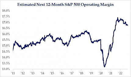 Estimated Next 12-Month S&P 500 Operating Margin