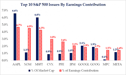 Top 10 S&P 500 Issues By Earnings Contribution