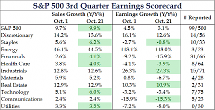 S&P 500 3rd Quarter Earnings Scorecard