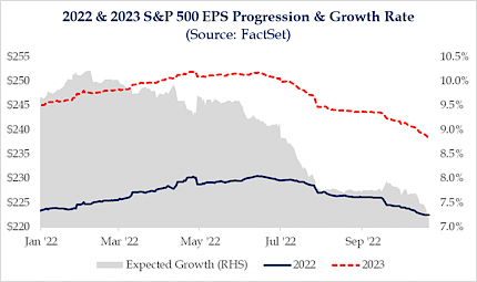 2022 & 2023 S&P 500 EPS Progression & Growth Rate (Source: FactSet)