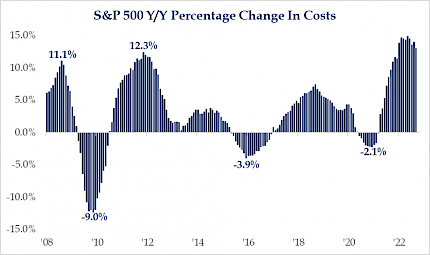 S&P 500 Y/Y Percentage Change In Costs
