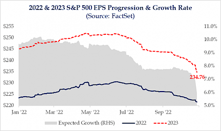 2022 & 2023 S&P 500 EPS Progression & Growth Rate (Source: FactSet)