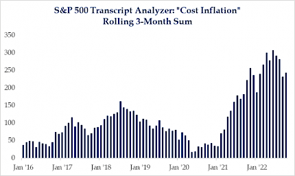 S&P 500 Transcript Analyzer: "Cost Inflation" Rolling 3-Month Sum