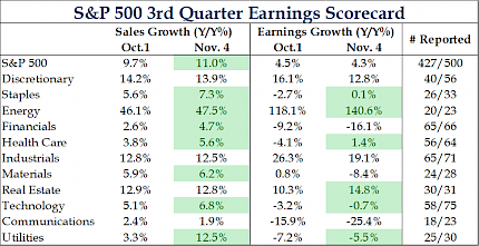 S&P 500 3rd Quarter Earnings Scorecard