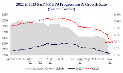 2022 & 2023 S&P 500 EPS Progression & Growth Rate (Source: FactSet)