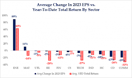 Average Change In 2023 EPS vs. Year-To-Date Total Return By Sector