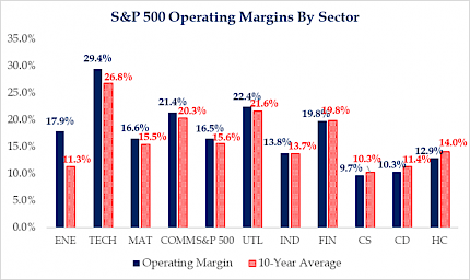 S&P 500 Operating Margins By Sector