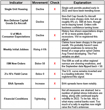 Recession checklist: 6 of 8 items checked off