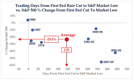Trading Days From First Fed Rate Cut to S&P Market Low vs. S&P 500 % Change From First Fed Cut To Market Low