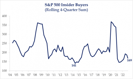 S&P 500 Insider Buyers (Rolling 4-Quarter Sum)