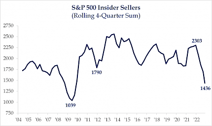 S&P 500 Insider Sellers (Rolling 4-Quarter Sum)