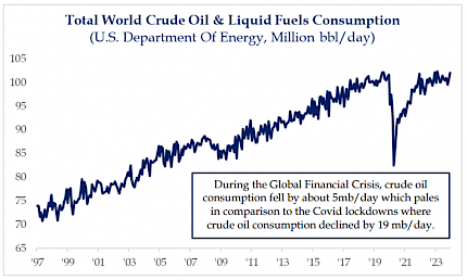 Total World Crude Oil & Liquid Fuels Consumption