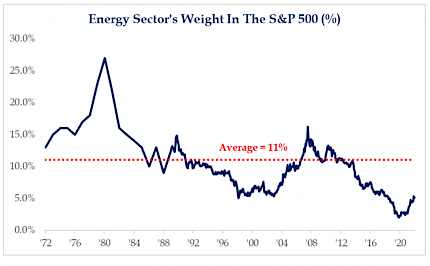Energy Sector's Weight in the S&P 500 by Percent