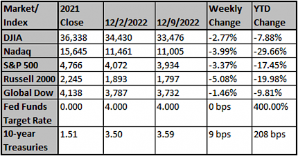 Market & Index Changes