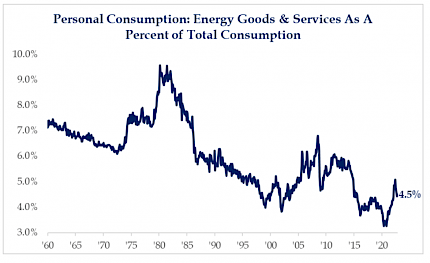 Personal Consumption: Energy Goods & Services as a Percent of Total Consumption