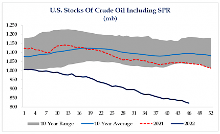 U.S. Stocks of Crude Oil Including SPR