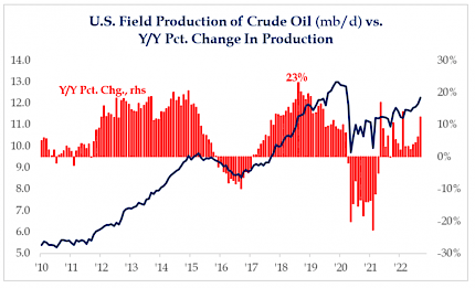 U.S. Field Production of Crude Oil (mb/d) vs. Year-Over-Year Percent Change in Production