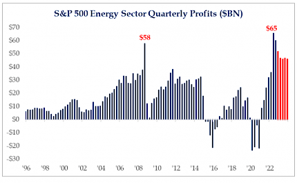 S&P 500 Energy Sector Quarterly Profits (In Billions)