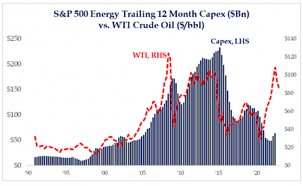 S&P 500 Energy Trailing 12 Month Capex in Billions vs. WTI Crude Oil in Cost Per Barrel