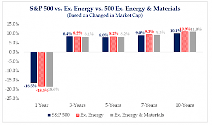 S&P 500 vs. Ex. Energy vs. 500 Ex. Energy & Materials