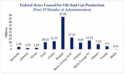 Federal Acres Leased for Oil-and-Gas Production (First 19 Months of Administration)