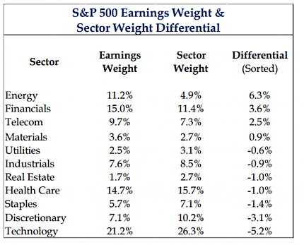S&P 500 Earnings Weight & Sector Weight Differential