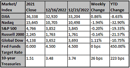 Market & Index Changes for the Week of 12/16/2022