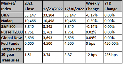 Market & Index Changes for the Last Weeks of 2022