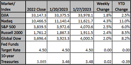 Market and Index Changes for the Week Ending 1-27-23