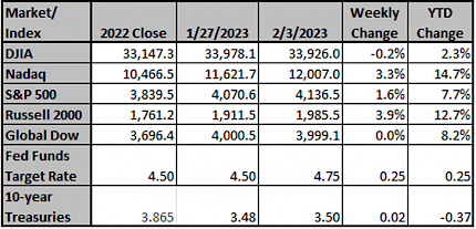 Market and Index Changes for the Week Ending 2/3/2023