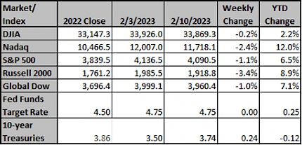 Market and Index Changes for the Week Ending 2/10/2023