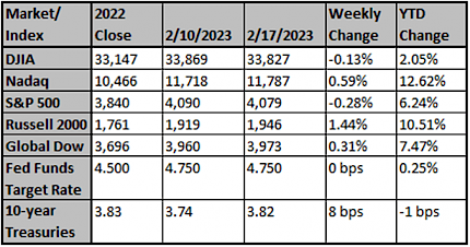 Market and Index Changes for the Week Ending 2/17/2023