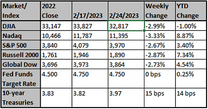 Market and Index Changes for the Week Ending 2/24/2023