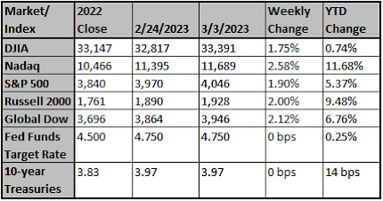 Market and Index Changes for the Week Ending 3/3/2023