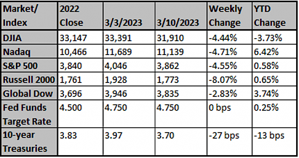 Market & Index Changes for the Week Ending 3/12/2023