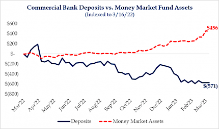Commercial Bank Deposits vs. Money Market Fund Assets
