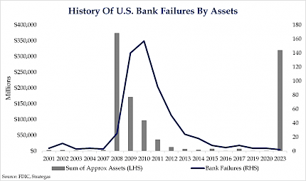 History of U.S. Bank Failures by Assets
