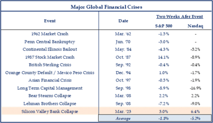 Major Global Financial Crises