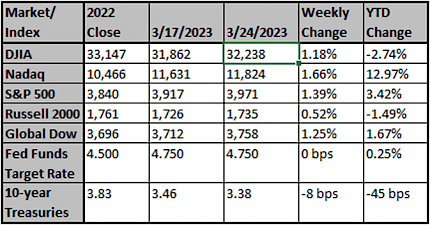 Market and Index Changes for the Week Ending 3/24/2023