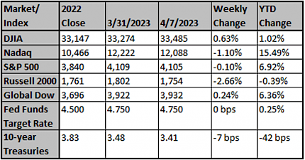 Market and Index Changes for the Week Ending 4/7/2023